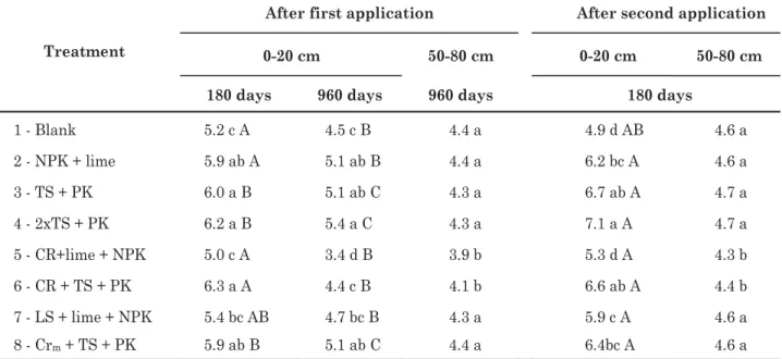 Table 3. pH values (1:1 water suspension) of the soil top layer (0-20 cm depth) at three sampling times (two after the first residue application and one after the second) and of the soil subsurface layer (50-80 cm depth) at two sampling times