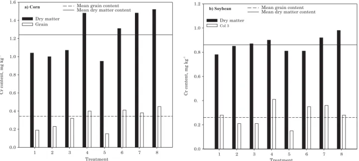 Figure 1. Plant dry matter (after flowering) and grain chromium contents.