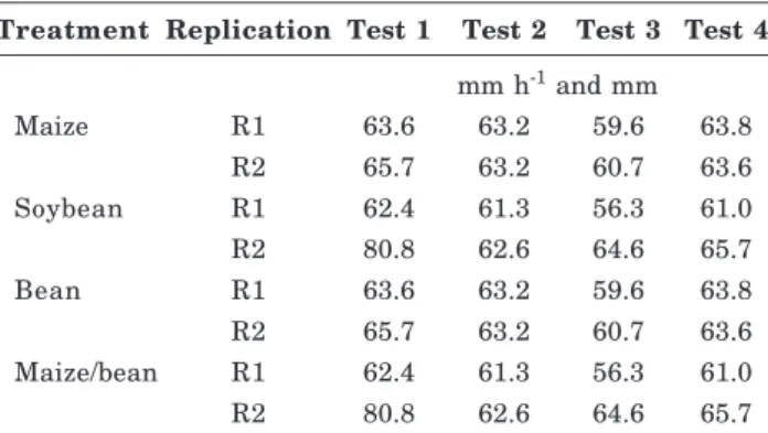 Table 1. Intensity and height of simulated rainfall applied for 1 hour per replication (R), in different treatments in four rainfall tests