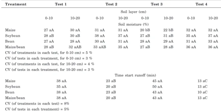 Table 2. Soil gravimetric water content before simulated rainfall application on two soil layers, and time from the start of the rainfall to start the runoff, according to the different treatments and in the four rainfall tests