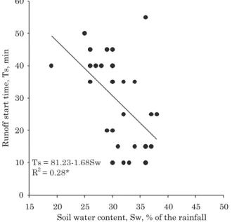 Figure 2. Relationship between runoff starting time (Ts) and soil water content before rainfall, Sw, in the 0-10 cm layer, considering all treatments and rainfall tests (n=32).