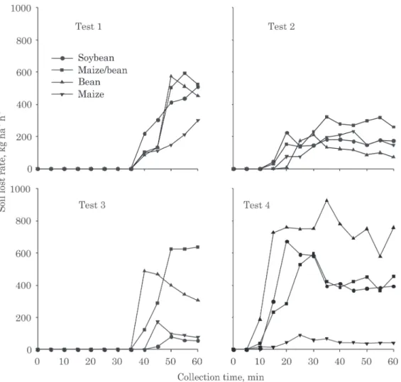 Figure 3. Evolution of instantaneous soil loss rate during the runoff sampling period in crop treatments under smulated rainfall (average of two replications)
