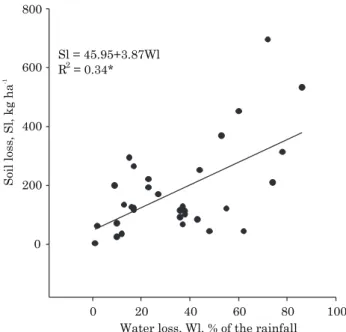 Figure 4. Relationship between soil loss (Sl) and water loss (Wl), considering all treatments with soil cultivation and rainfall tests (n=32).