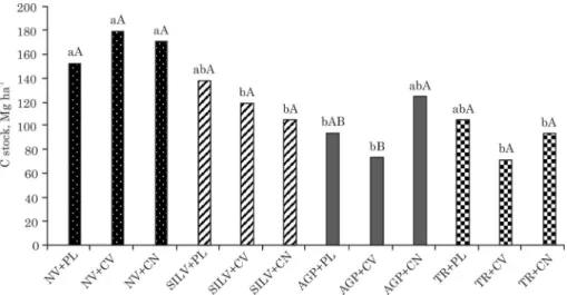 Figure 4. Soil TOC stocks in the 0-60-cm layer in a typical Ortic Chromic Luvisol under natural vegetation (NV) and silvopastoral (SILV), agrosilvopastoral (AGP) and traditional agricultural (TR) systems in plain (PL), convex (CV) and concave (CN) landform