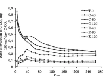 Figure 2. Rate of CO 2  emission, from columns treated with increasing doses of limestone and steel slag, during 262 days.