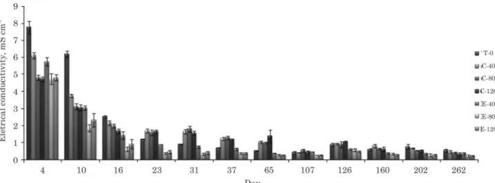 Figure 4. Average values with the respective standard errors of pH of leachates from leaching columns treated with increasing doses of limestone and steel slag doses for 262 days.