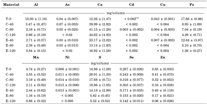 Table 6. Average contents of Al, As, Ca, Cd, Cu, Fe, Mn, Ni, S, Se and Zn leached in 262 days, from columns treated with increasing doses of limestone or steel slag, followed by their respective standard errors