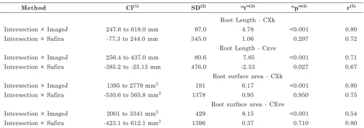 Table 1. Statistical parameters used in the comparison of root length and surface area determined by different image-analysis programs