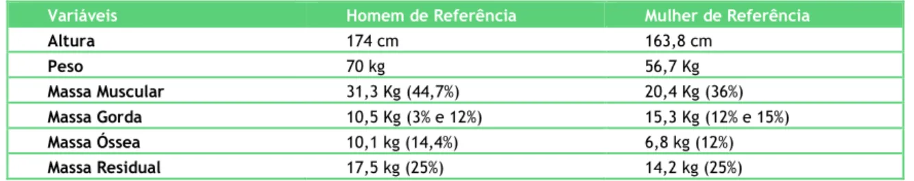 Tabela 1 - Peso dado em kg das diferentes massas que compõem a massa corporal total (MCT) 