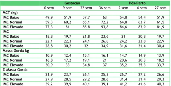 Tabela 6 - Variação da massa gorda total durante a gestação e no pós-parto 