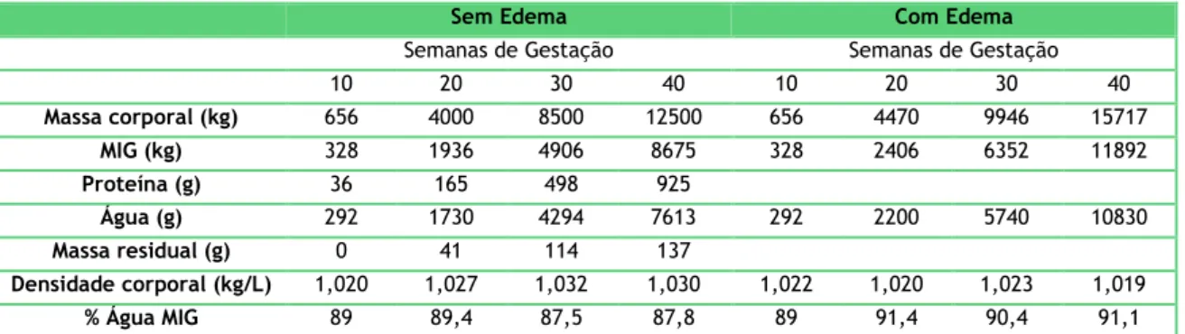 Tabela 7 - Variação da massa isenta de gordura (MIG) e dos seus componentes, durante a gestação  em mulheres com edema e sem edema 