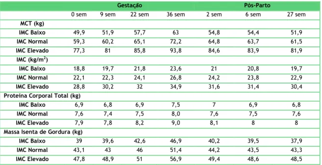 Tabela 9 - Variação da massa corporal total (MCT), do índice de massa corporal (IMC), Proteína  Total e Massa Isenta de Gordura, durante a gestação e pós-parto 