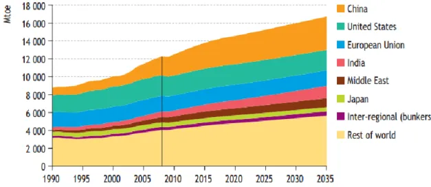 Figura 2 - Procura de energia primária mundial até 2035 em Mtep. 