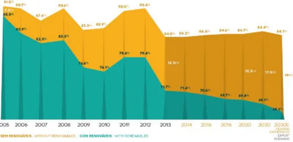 Figura 7 - Evolução da taxa de dependência energética em Portugal [28]. 