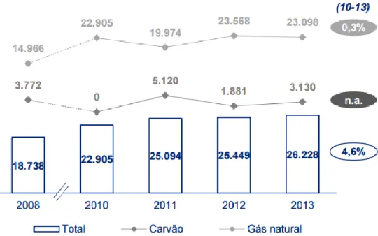 Figura 14 - Evolução das importações de energia elétrica evitadas (GWh) [28]. 