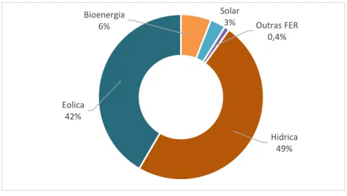 Figura 16 - Distribuição da potência instalada em Portugal por FER em 2013 [28]. 