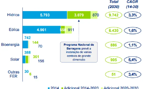 Figura 18 - Evolução estimada da potência instalada por FER em Portugal (MW) 2014-2030 [28].