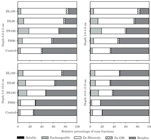 Figure 2. Relative percentage of zinc in each fraction obtained in sequential extraction in relation to the sum of the quantity extracted in soil layers subjected to applications of pig slurry and deep litter for eight years.