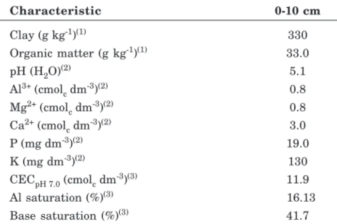 Table 1. Main physical and chemical characteristics of the soil prior to the experiment, in the 0-10 cm layer
