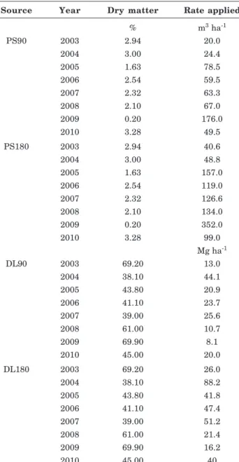 Table 2. Dry matter and rate of pig slurry (PS) and deep litter (DL) applied during the experiment (2002-2010)