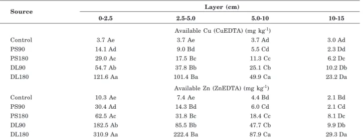 Table 3. Copper (CuEDTA) and zinc (ZnEDTA) available in soil layers treated with pig slurry and deep litter applications for eight years