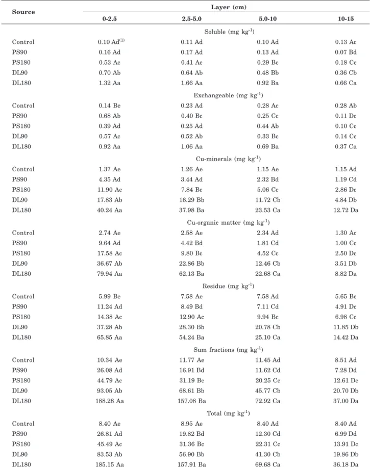 Table 4. Forms of copper in soil layers treated with pig slurry and deep litter applications for eight years