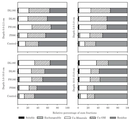 Figure 1. Relative percentage of copper in each fraction obtained in sequential extraction in relation to the sum of the quantity extracted in soil layers treated with pig slurry and deep litter applications for eight years.
