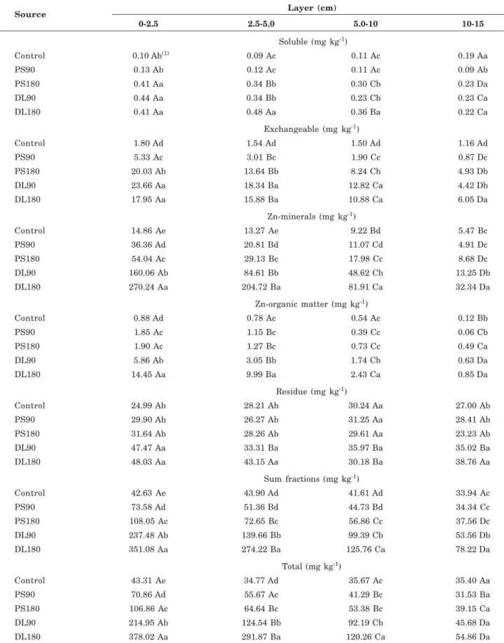 Table 5. Forms of zinc in soil layers treated with pig slurry and deep litter applications for eight years
