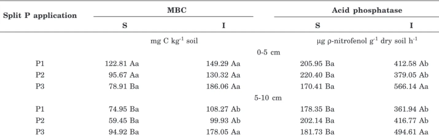Table 2. Microbial carbon (MBC) and acid phosphatase of a dystrophic Red Latossol, under split P applications and irrigation regimes, in two layers
