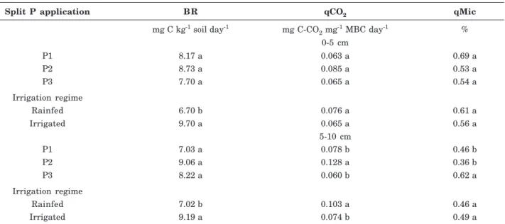 Table 3. Basal respiration (BR), metabolic quotient (qCO 2 ) and microbial quotient (qMic) in soil under coffee with two irrigation regimes (rainfed and irrigated) in two layers