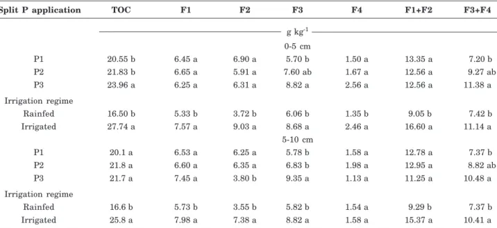 Table 4. Carbon fractions of oxidizable organic matter and total organic carbon (TOC) in soil under coffee with irrigation regimes (rainfed and irrigated) and split P applications in two layers
