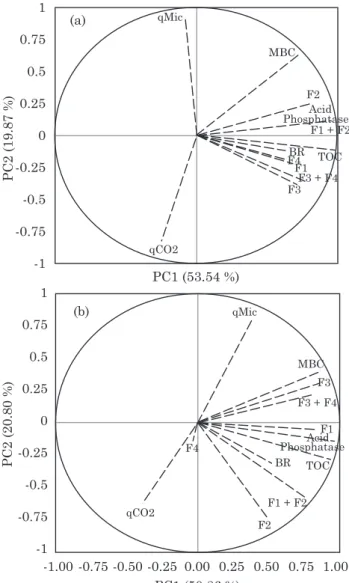 Figure 1. Ordination diagram derived from principal component analysis of the scores of treatments under split P applications and irrigation regimes: