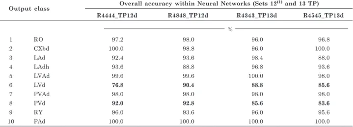 Table 8 shows the classification performance for each predicted type, in the four selected networks (sets 12 and 13), with their respective overall accuracy values.
