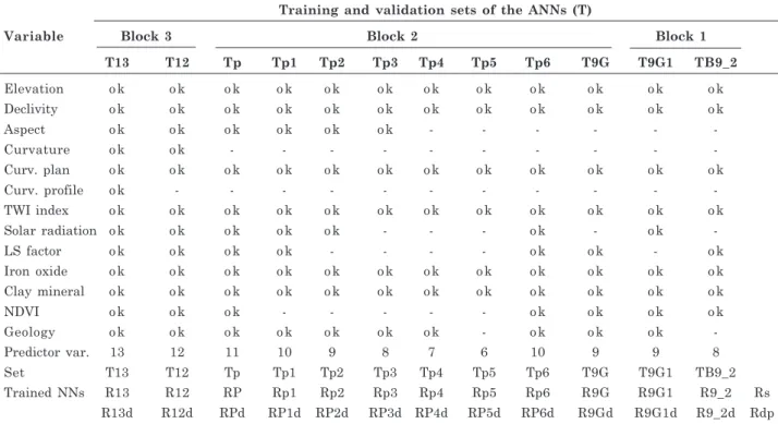 Table 2. Arranged training and validation sets and inserted variables
