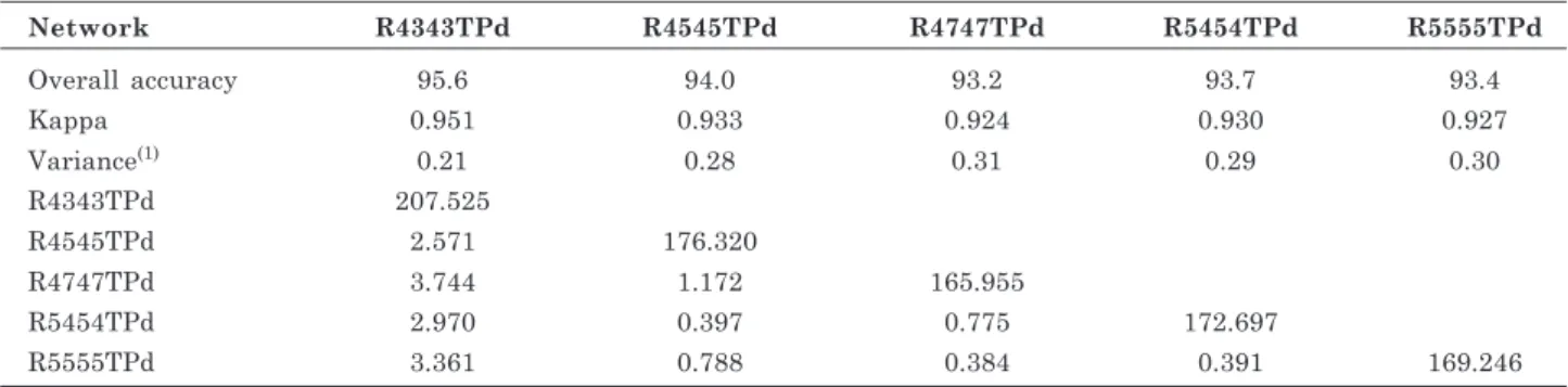 Table 7. Kappa significance matrix and respective indices for the different neural network architectures selected from set 13_TPd