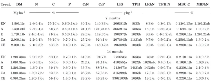 Figure 1. Daily CO 2  release by microbial respiration from the two compartments of the study: litter (dark gray) and soils (light gray), seven and 14 months after planting