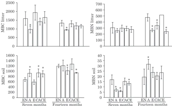 Figure 2. Microbial biomass carbon (MBC) and nitrogen (MBN) of soil and litter seven and 14 months after planting