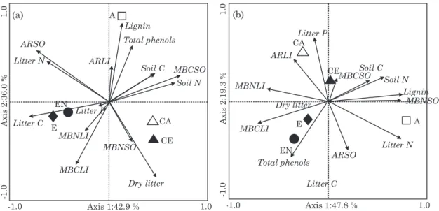 Figure 3. Principal component analysis of the chemical and microbiological variables of soils and litter seven (a) and 14 months after planting (b)