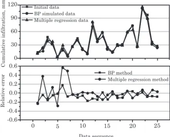 Figure 2. Comparison of  Ci  between a six factor BP model and multiple nonlinear regression equation.