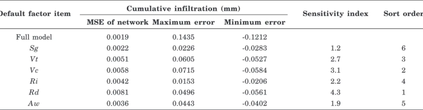 Table 3 Validation results of the default factor test (Iterations: 10 4 )