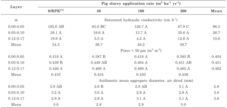 Table 3. Physical properties of an Hapludox after 12 years of pig slurry applications that showed differences among application rates