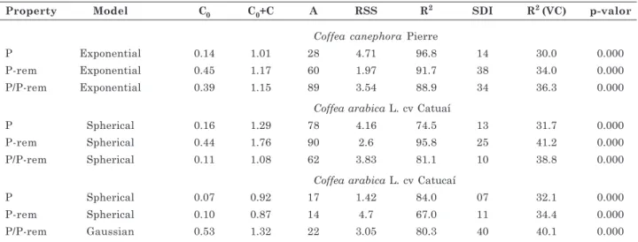 Table 3. Models, parameters and results of the cross-validation for the univariate variograms (P, P-rem) and cross-variograms (P/P-rem) fitted to the data