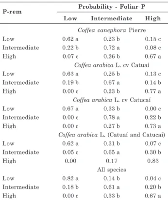 Table 4. Classes and limits as defined by cluster analysis for foliar phosphorus and remaining phosphorus (P-rem)