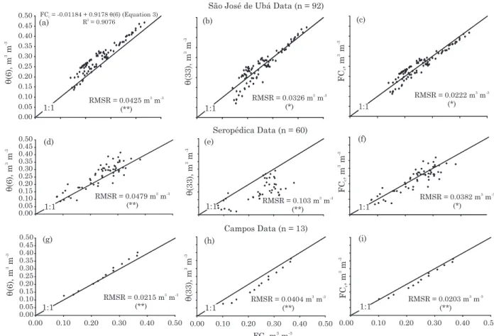 Table 4. Coefficients of multi-linear PDFs for field capacity, calibrated from the extended data set (n=165).