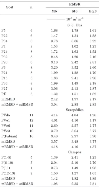 Table 5. Local evaluation of three selected PTFs for field capacity (models M5 and M6, and Equation 3), based on the RMSR values in each soil and their statistics [mRMSR (mean) and sdRMSR (standard deviation)] for the S