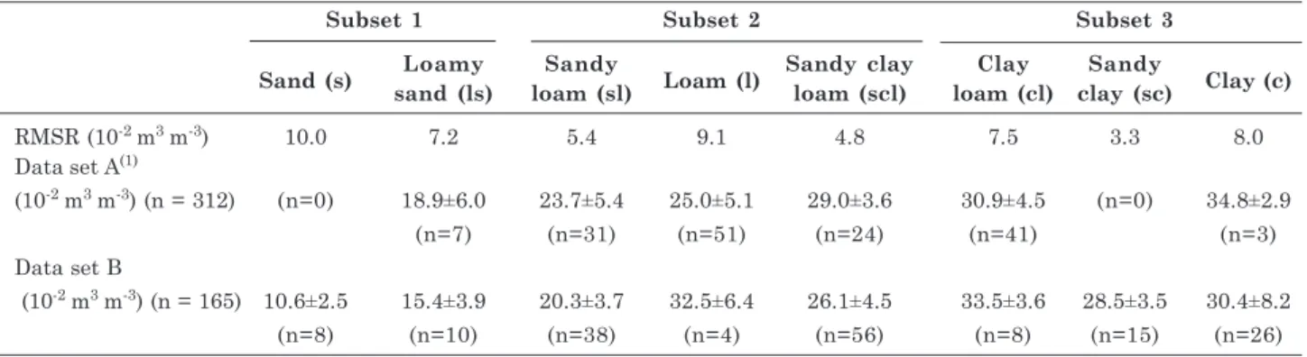 Table 6 Root mean squared residues (RMSRs) of the field capacity (FC) estimation for data set B of this paper, based upon the Ritchie equation (Equation 4)
