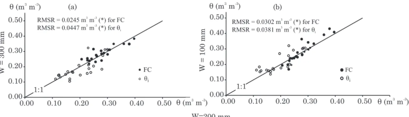 Table 2. Results of infiltration-drainage trials conducted in two homogeneous packed fine sandy loam columns where successive ponded irrigations with water applications of W = 50 mm (one soil column) and W = 100 mm (other soil column) were made