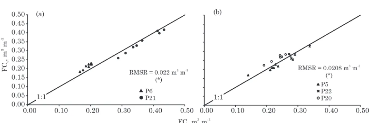 Figure 4. Relationship between measured field capacity (FC) and FC calculated by equation 3 (FC c ) for: (a) soils (P6 and P21) with shallow phreatic level (n=16); and (b) soils (P5, P20, P22) with shallow R-layer or CR-horizon (n=18)