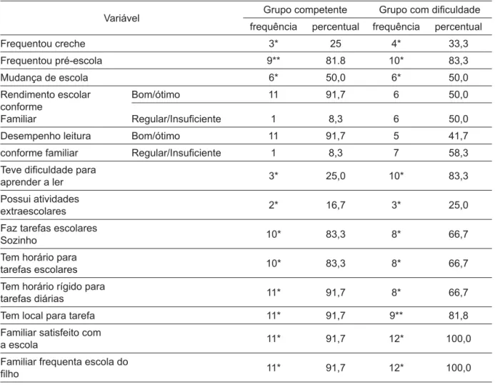 Tabela 4. Frequência e percentual da amostra, por grupo de crianças competentes e com diﬁ culdade em leitura e escrita,  segundo variáveis de vida escolar.