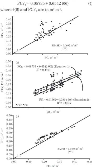 Figure 2 shows the relationships involving measured standard field capacity (FC), FCr, and  θ (6).
